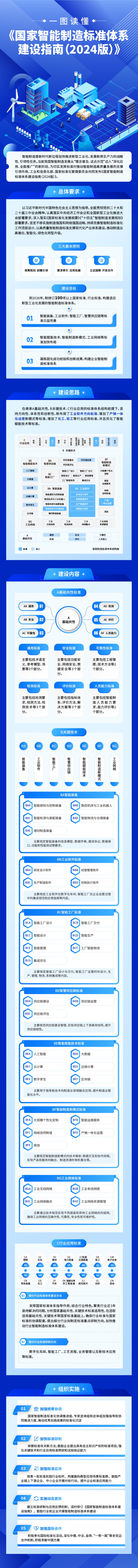 工信部、國家標準委聯合印發《國家智能制造標準體系建設指南（2024 版）》(圖2)